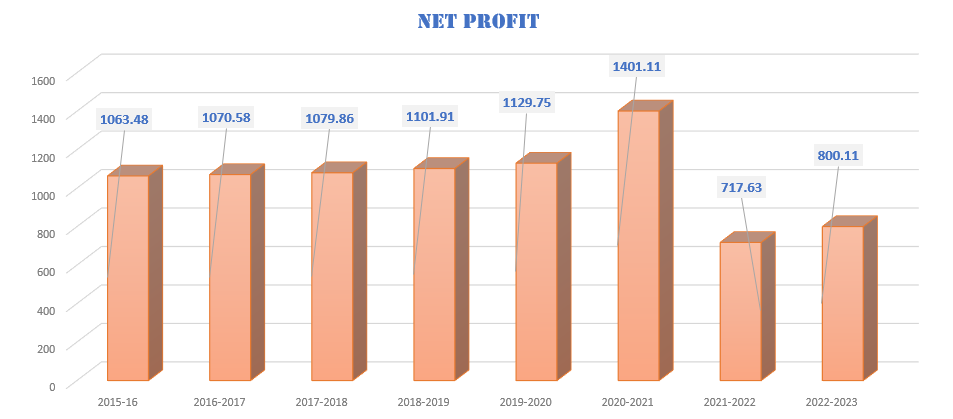 Net-Profit